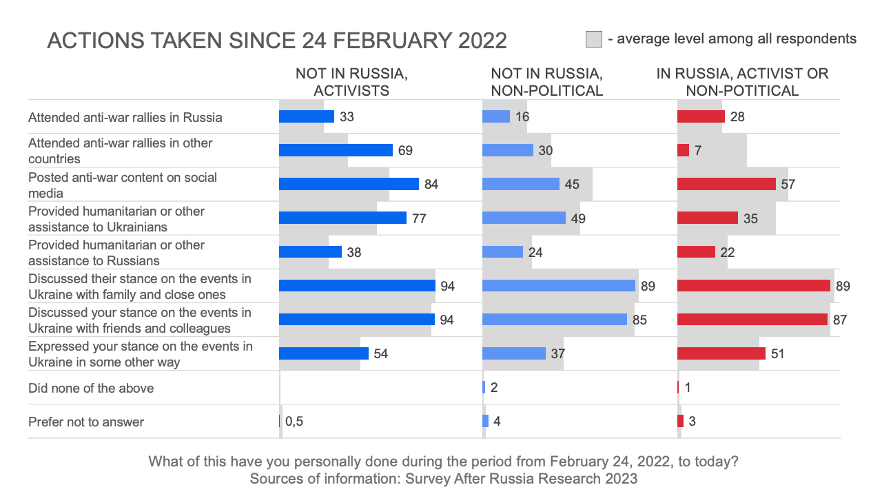 Actions taken since 24 February 2022