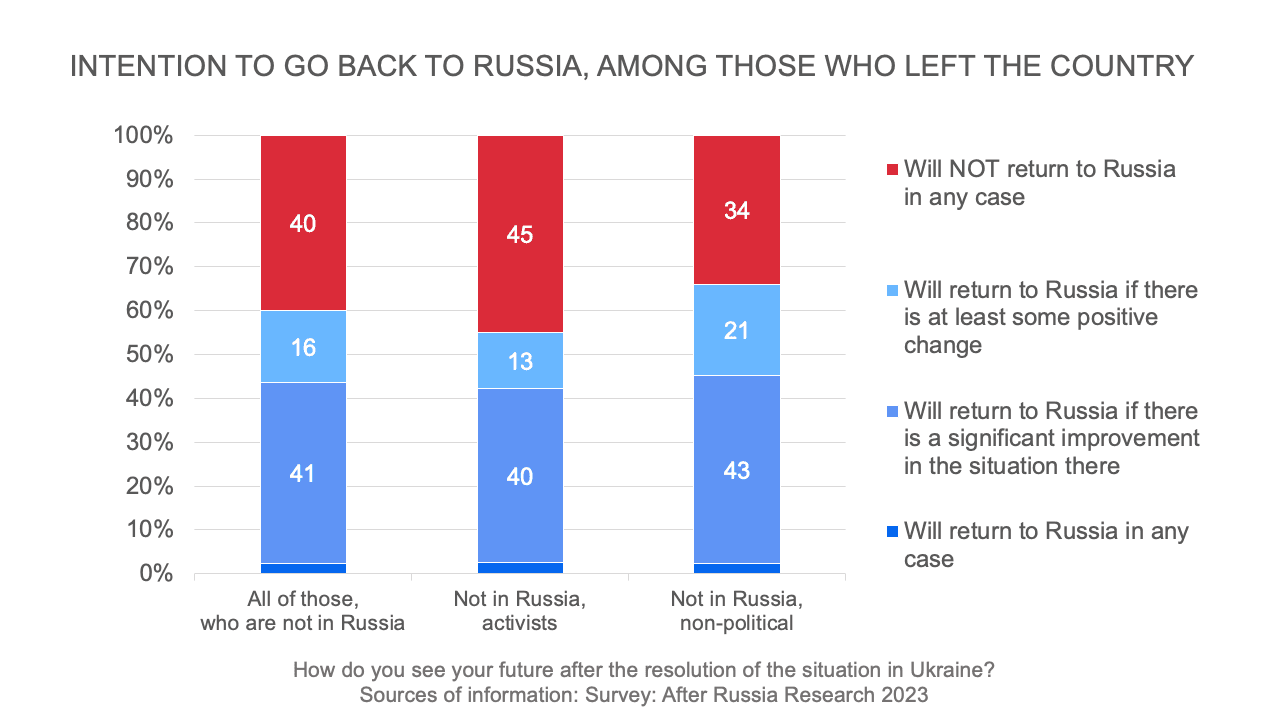 Intention to go back to Russia, among those who left the country