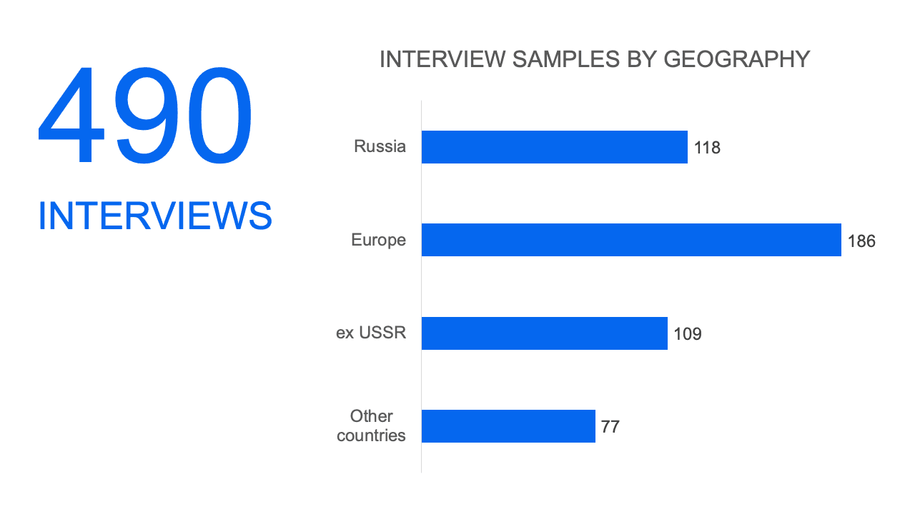 Interview samples by geography