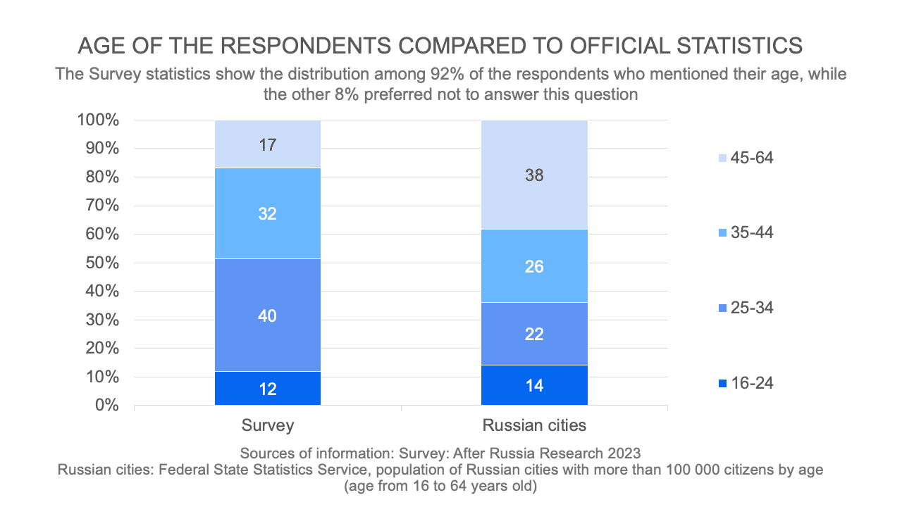 Age of the respondents compared to official statistics