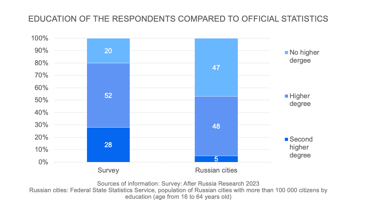 Education of the respondents compared to official statistics