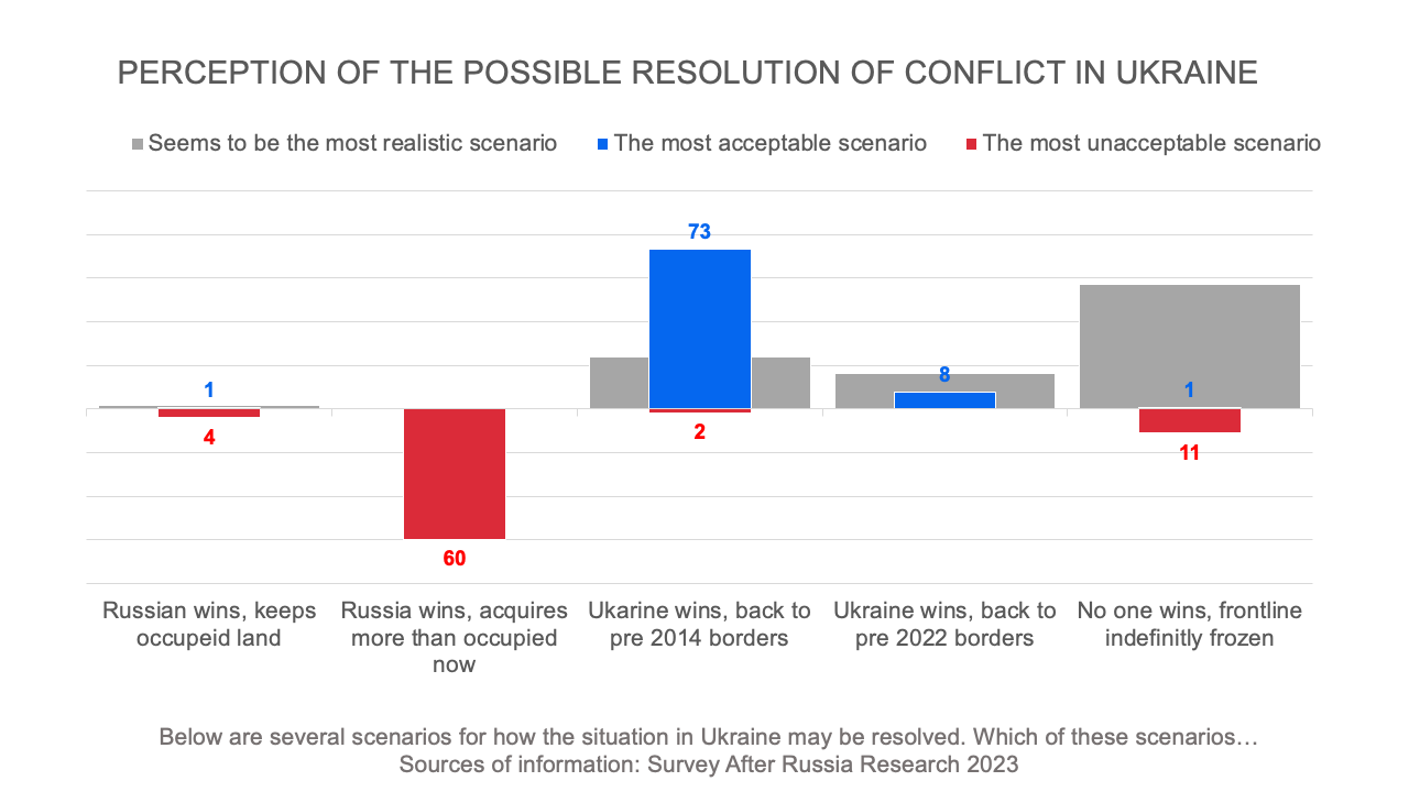 Perception of the possible resolution of conflict in Ukraine