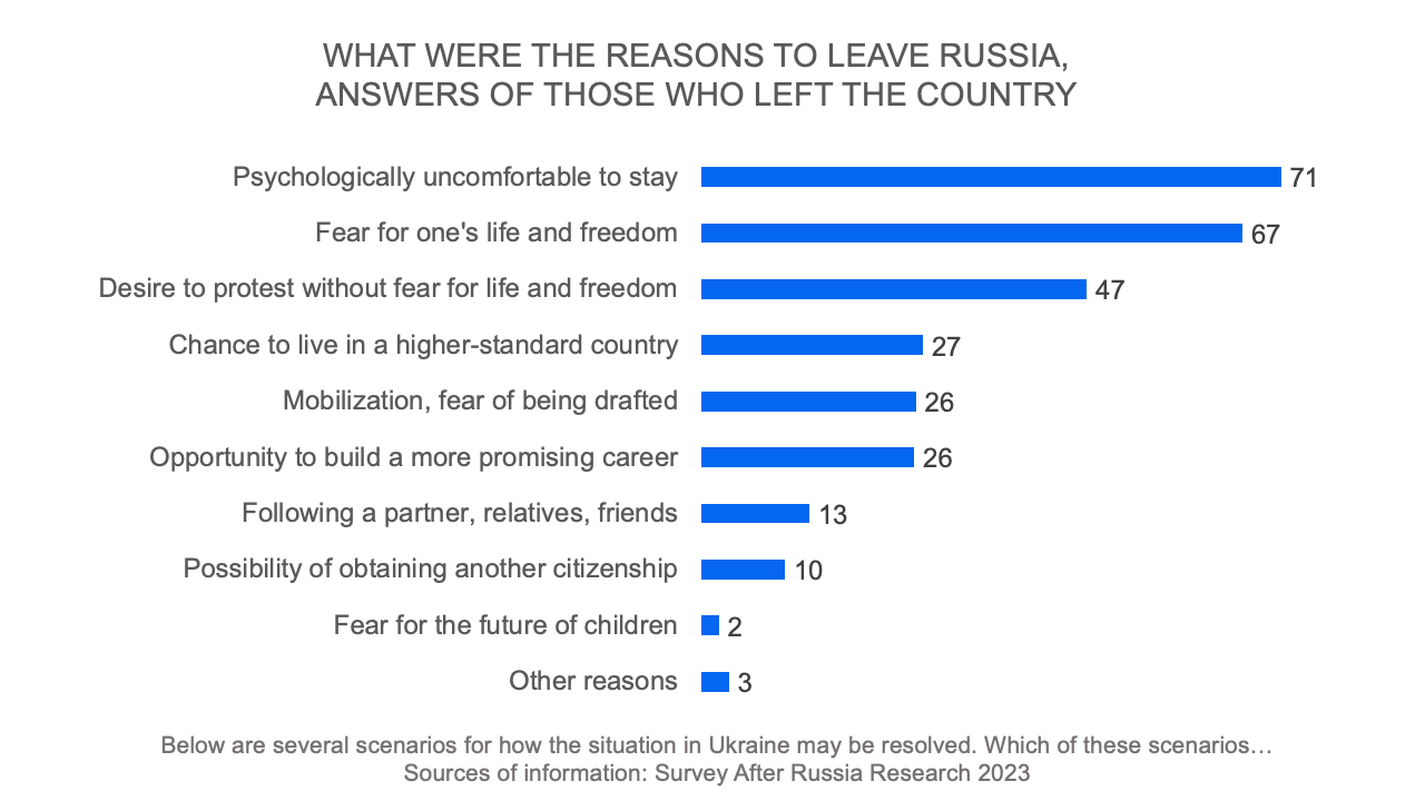 What were the reasons to leave Russia, answers of those who left the country