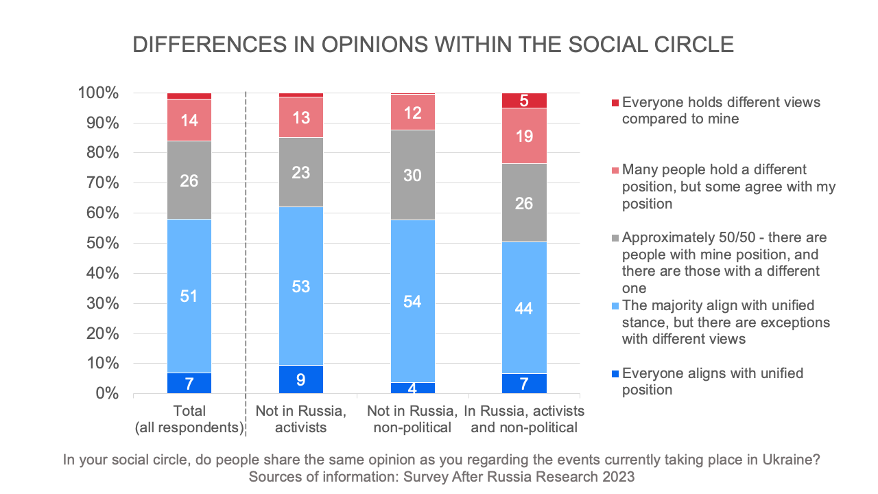 Differences in opinions within the social circle
