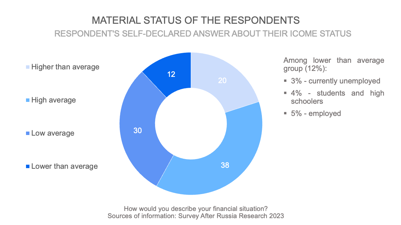 Material status of the respondents