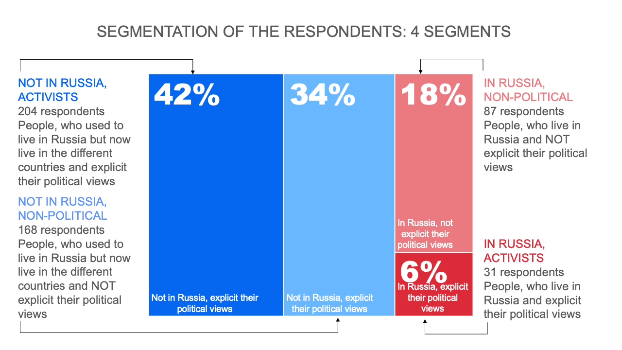 Segmentation of the respondents: 4 segments