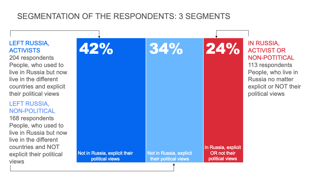 Segmentation of the respondents: 3 segments